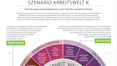 SZENARIO WORKING WORLD K Project proposals Graphic in jpg format